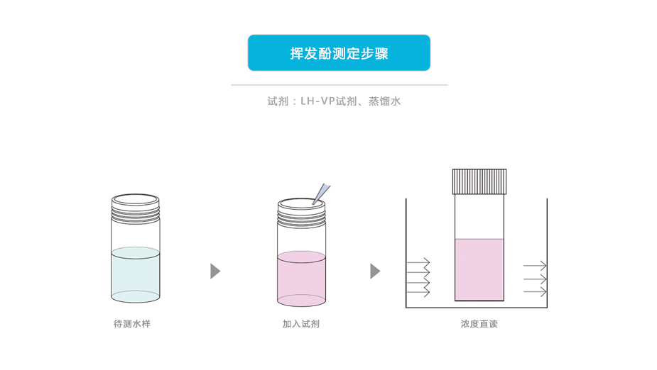 連華科技LH-VP3H揮發(fā)酚測(cè)定儀